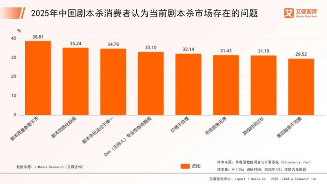 年中国剧本杀市场消费行为调查数据ag九游会登录艾媒咨询 2025(图2)