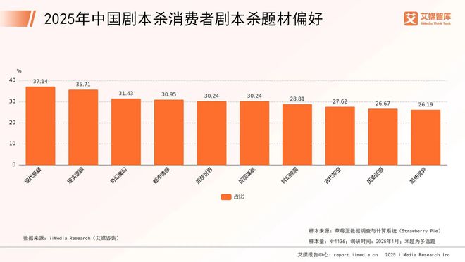 年中国剧本杀市场消费行为调查数据ag九游会登录艾媒咨询 2025