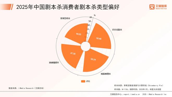年中国剧本杀市场消费行为调查数据ag九游会登录艾媒咨询 2025(图3)