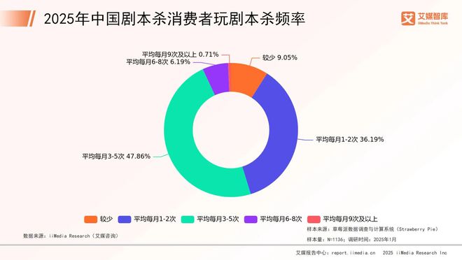 年中国剧本杀市场消费行为调查数据ag九游会登录艾媒咨询 2025(图5)