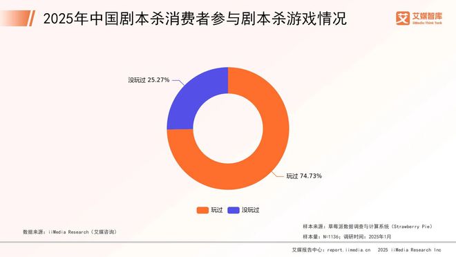 年中国剧本杀市场消费行为调查数据ag九游会登录艾媒咨询 2025(图4)