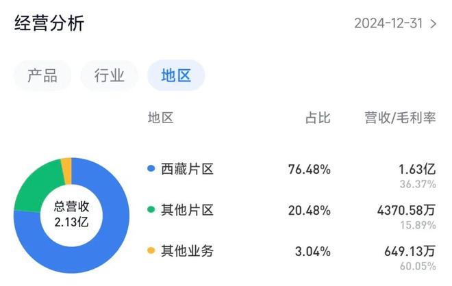 唯一旅游上市公司雅鲁藏布江旅游经营主体j9九游会真人第一品牌深度调研：西藏(图8)